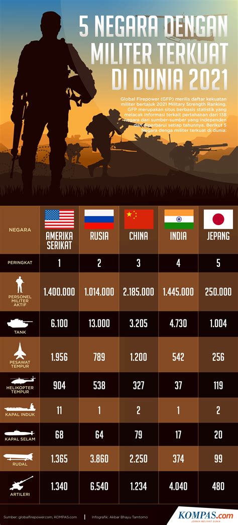 Rank militer australia  Sementara itu, Indonesia menempati peringkat 15 sebagai negara dengan militer terkuat